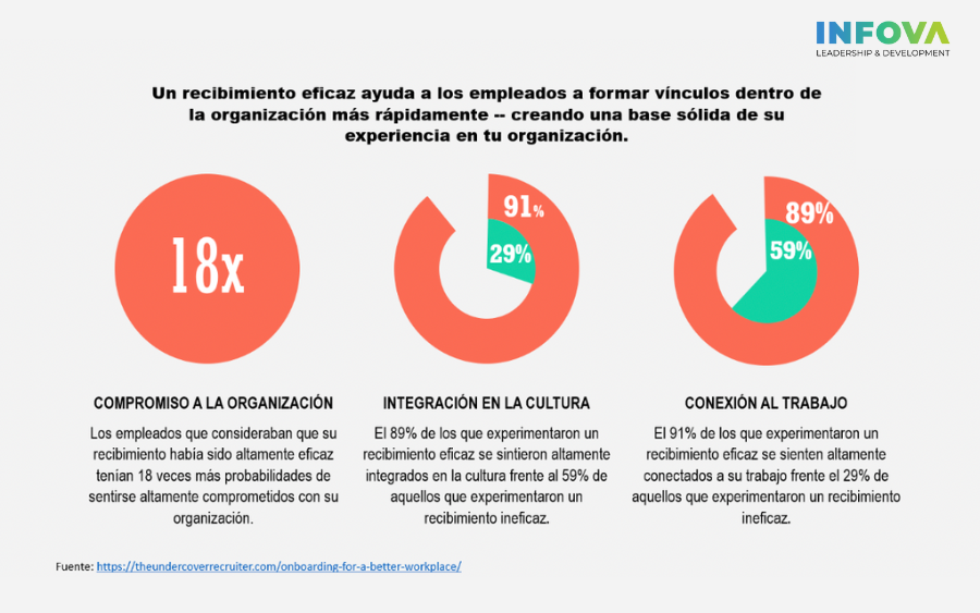 Construye vínculos más fuertes para tus nuevos talentos